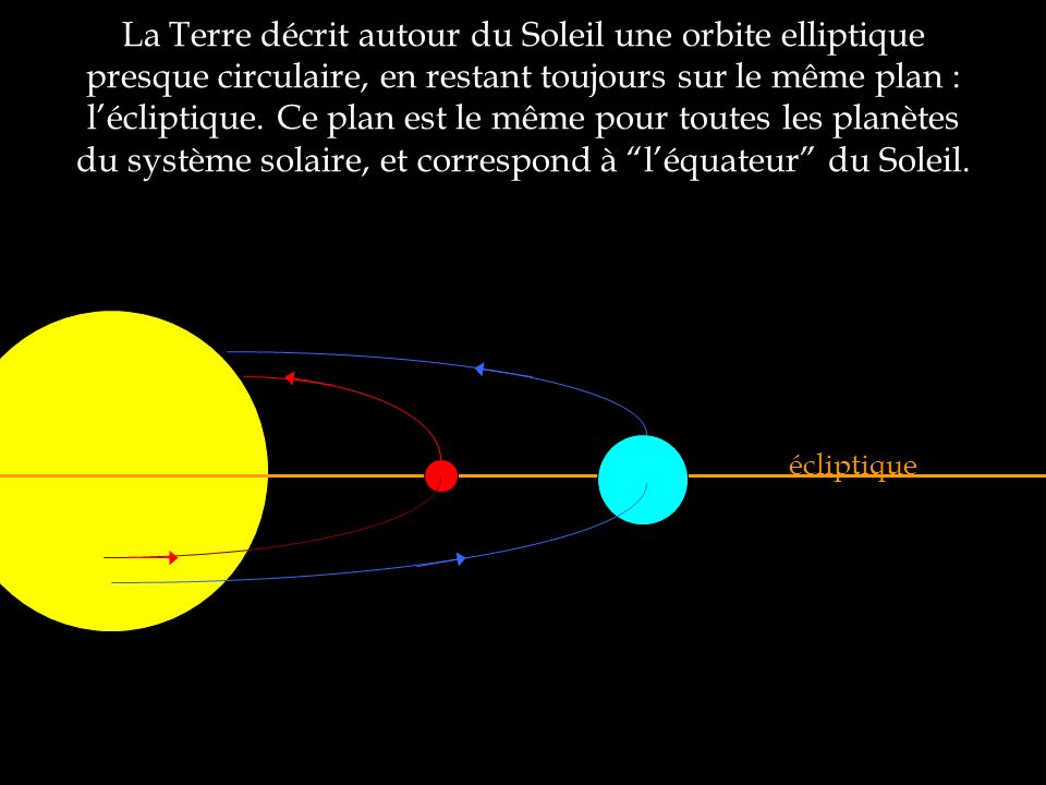 La Terre décrit autour du Soleil une orbite elliptique presque circulaire, en restant toujours sur le même plan : l’écliptique. Ce plan est le même pour toutes les planètes du système solaire, et correspond à l’équateur du Soleil.