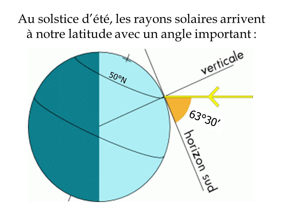 Au solstice d’été, les rayons solaires arrivent à notre latitude avec un angle important :