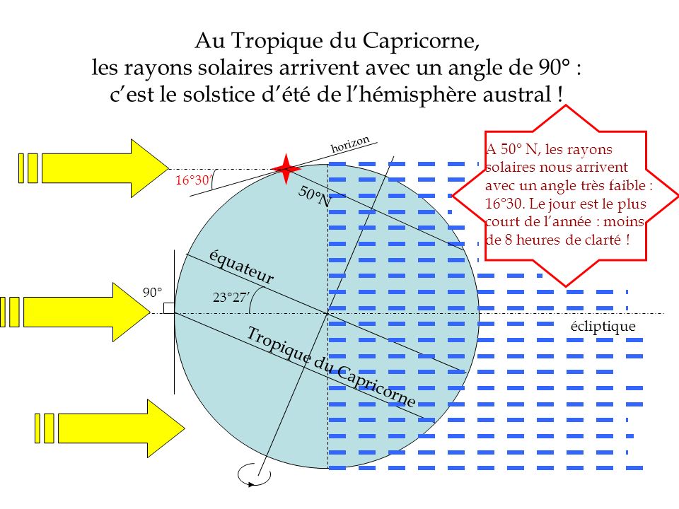 Au Tropique du Capricorne, les rayons solaires arrivent avec un angle de 90° : c’est le solstice d’été de l’hémisphère austral !