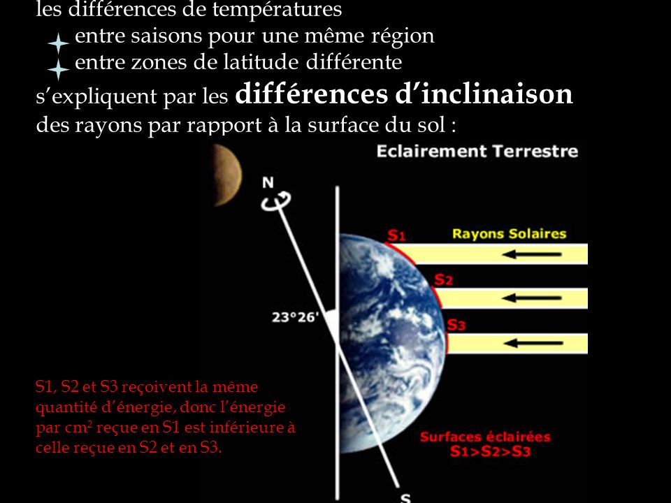 les différences de températures entre saisons pour une même région entre zones de latitude différente s’expliquent par les différences d’inclinaison des rayons par rapport à la surface du sol :