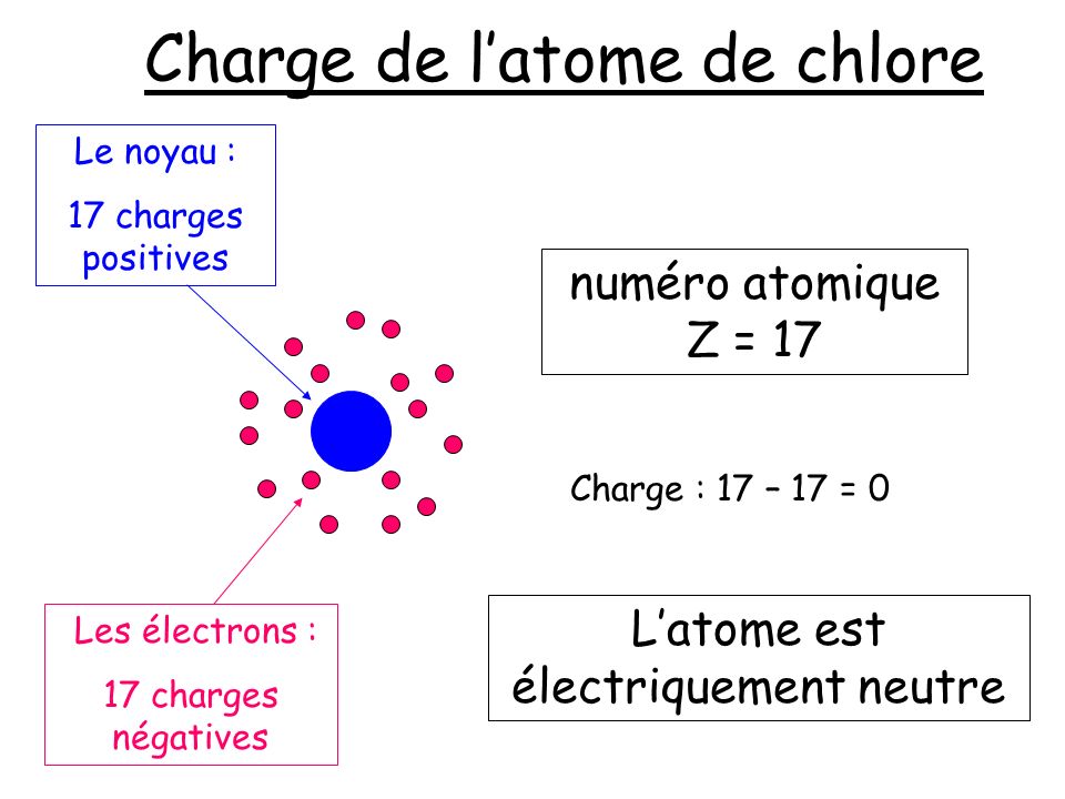 Charge de l’atome de chlore