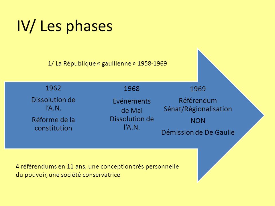 IV/ Les phases 1969 Référendum Sénat/Régionalisation