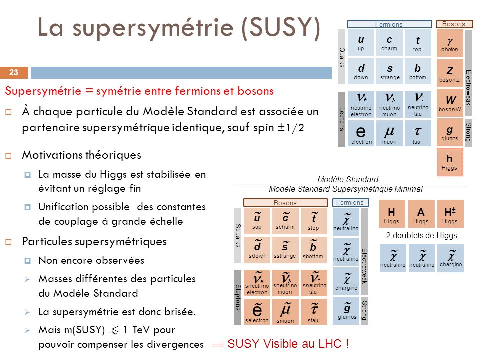 La supersymétrie (SUSY)