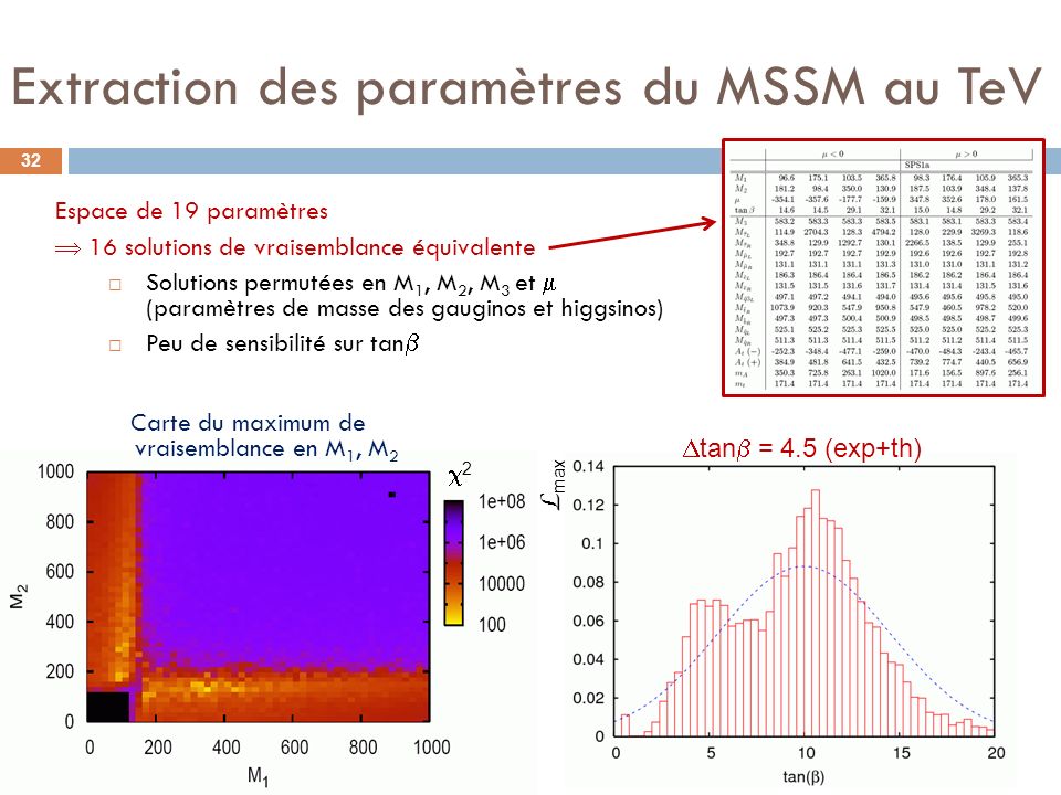 Extraction des paramètres du MSSM au TeV