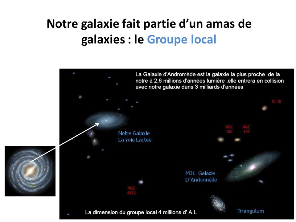 Notre galaxie fait partie d’un amas de galaxies : le Groupe local