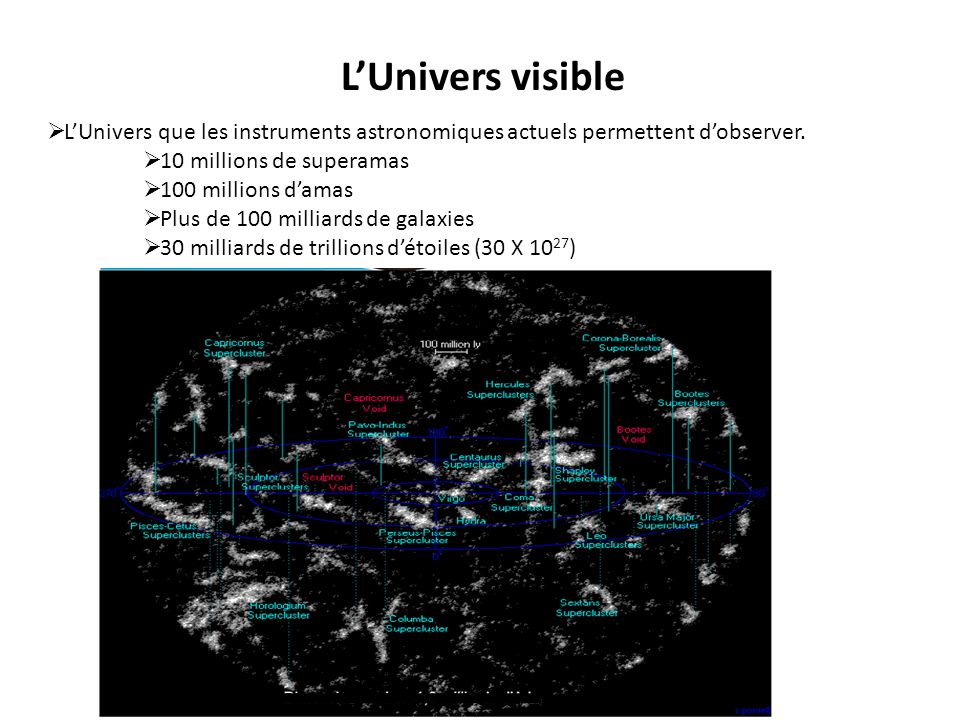L’Univers visible L’Univers que les instruments astronomiques actuels permettent d’observer. 10 millions de superamas.