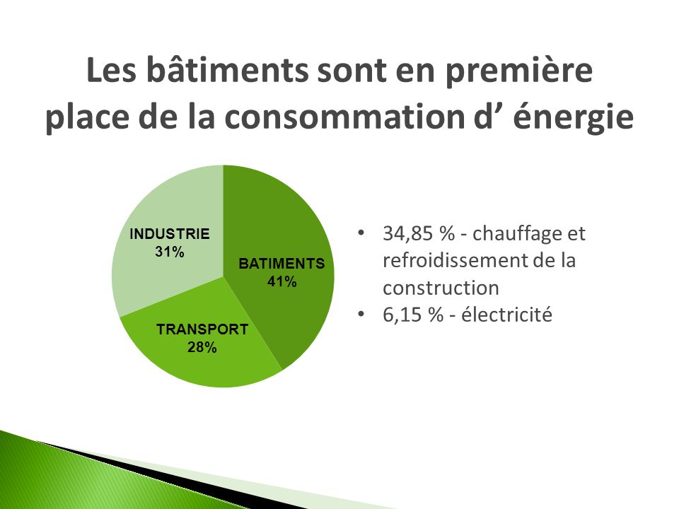 Les bâtiments sont en première place de la consommation d’ énergie