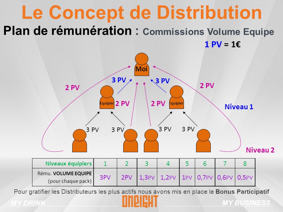 Le Concept de Distribution