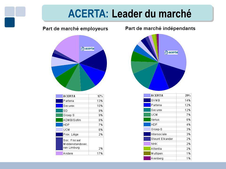ACERTA: Leader du marché Part de marché employeurs