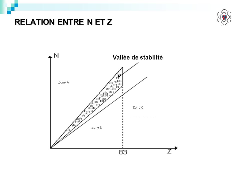 RELATION ENTRE N ET Z Zone A Zone B Zone C Vallée de stabilité