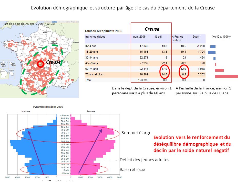 Evolution démographique et structure par âge : le cas du département de la Creuse