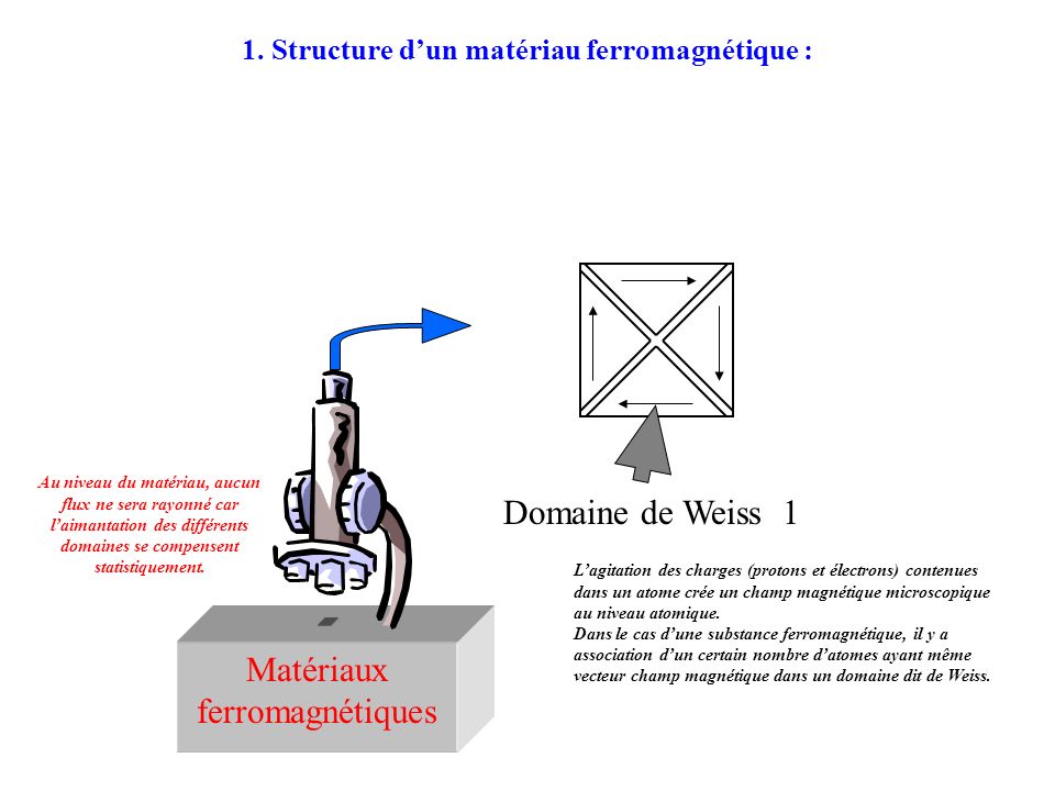 1. Structure d’un matériau ferromagnétique :