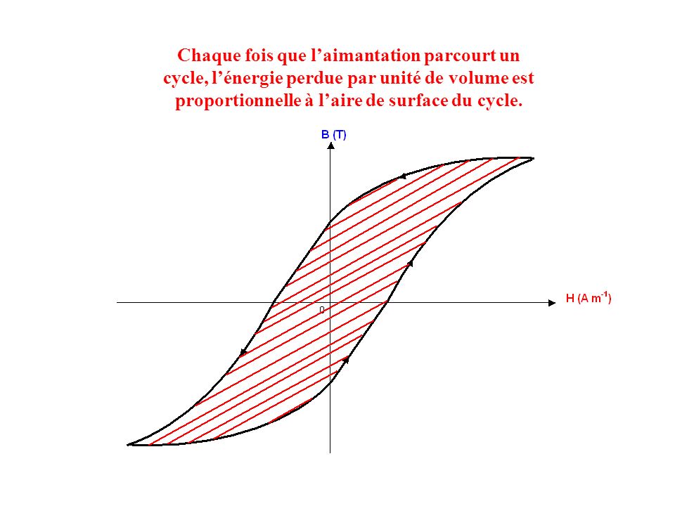 Chaque fois que l’aimantation parcourt un cycle, l’énergie perdue par unité de volume est proportionnelle à l’aire de surface du cycle.