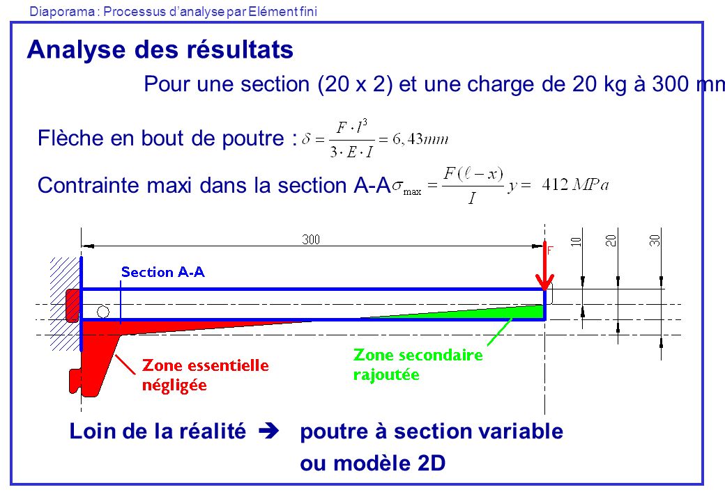 Analyse des résultats Pour une section (20 x 2) et une charge de 20 kg à 300 mm. Flèche en bout de poutre :