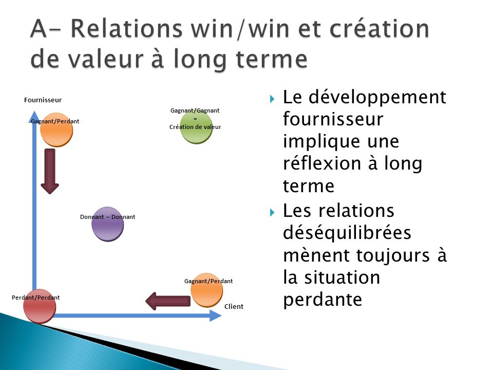 A- Relations win/win et création de valeur à long terme