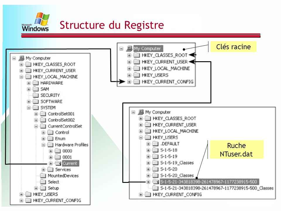 Structure du Registre Clés racine Ruche NTuser.dat