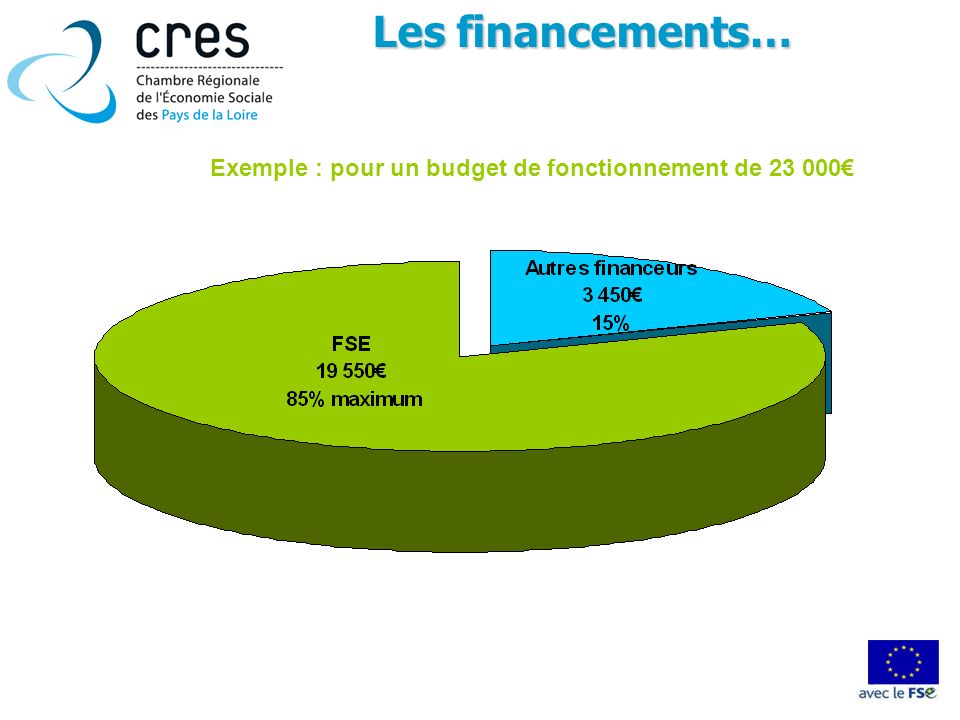 Les financements… Exemple : pour un budget de fonctionnement de €