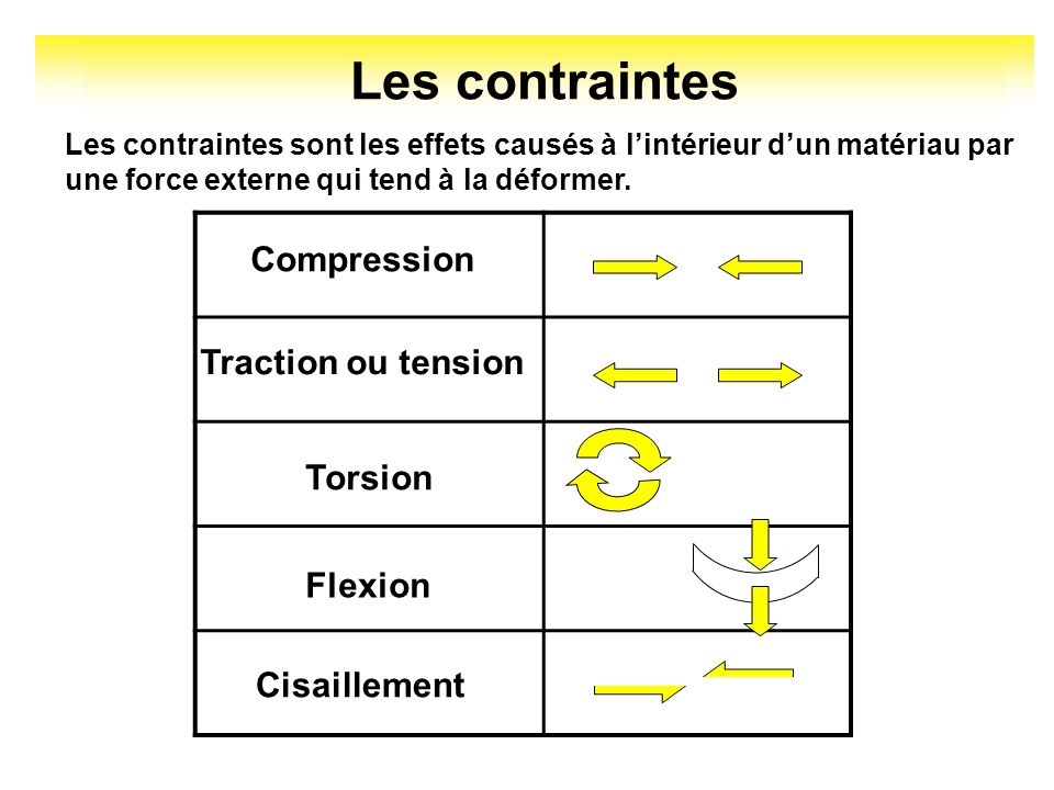 Les contraintes Compression Traction ou tension Torsion Flexion