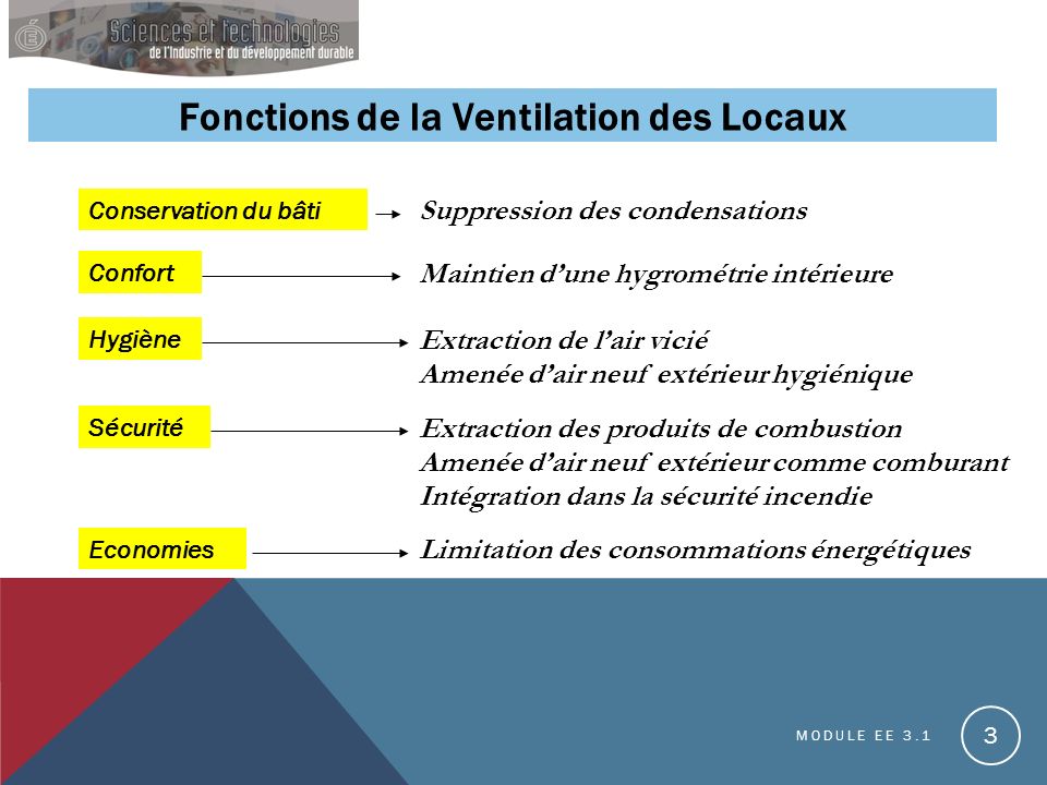 Fonctions de la Ventilation des Locaux