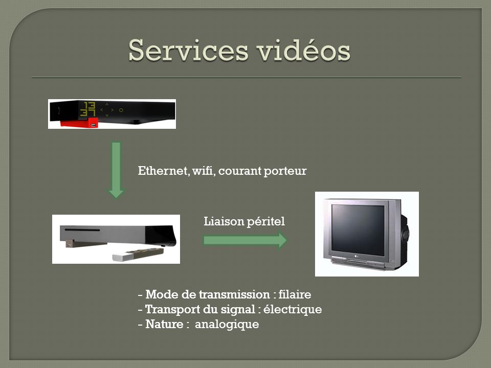 Services vidéos Ethernet, wifi, courant porteur Liaison péritel