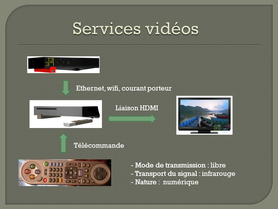 Services vidéos Ethernet, wifi, courant porteur Liaison HDMI