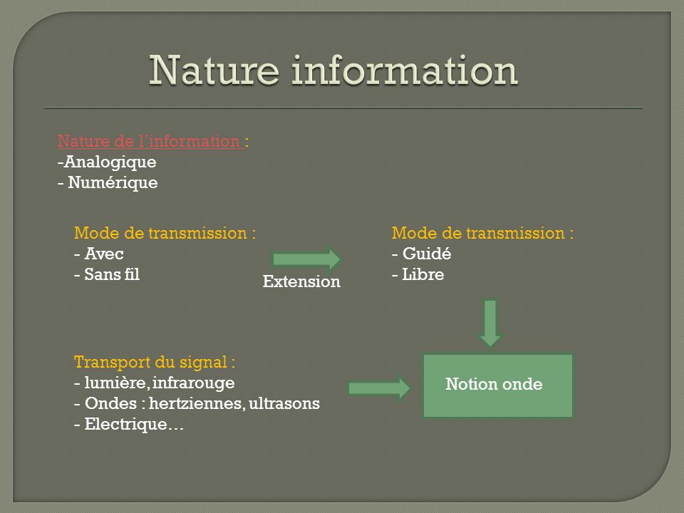 Nature information Nature de l’information : Analogique Numérique