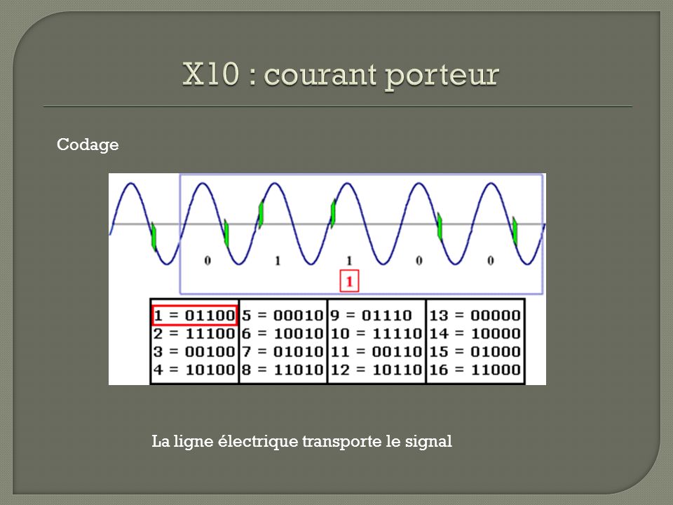 X10 : courant porteur Codage La ligne électrique transporte le signal