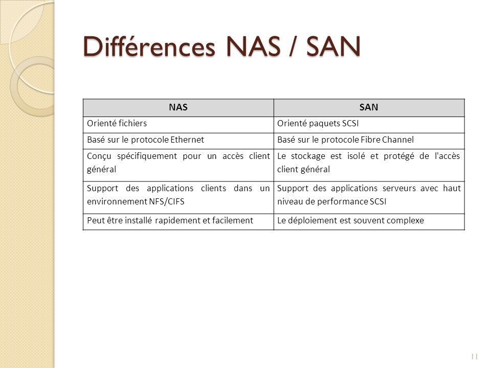 Différences NAS / SAN NAS SAN Orienté fichiers Orienté paquets SCSI