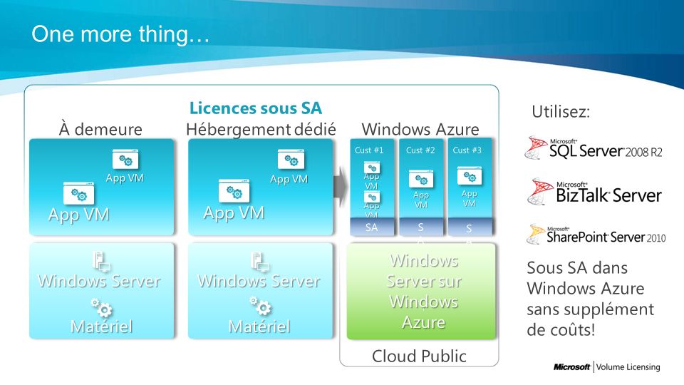 Windows Server sur Windows Azure