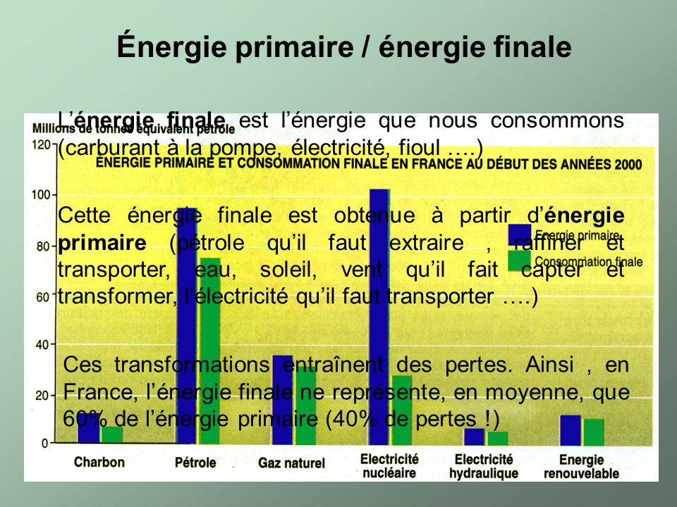 Énergie primaire / énergie finale