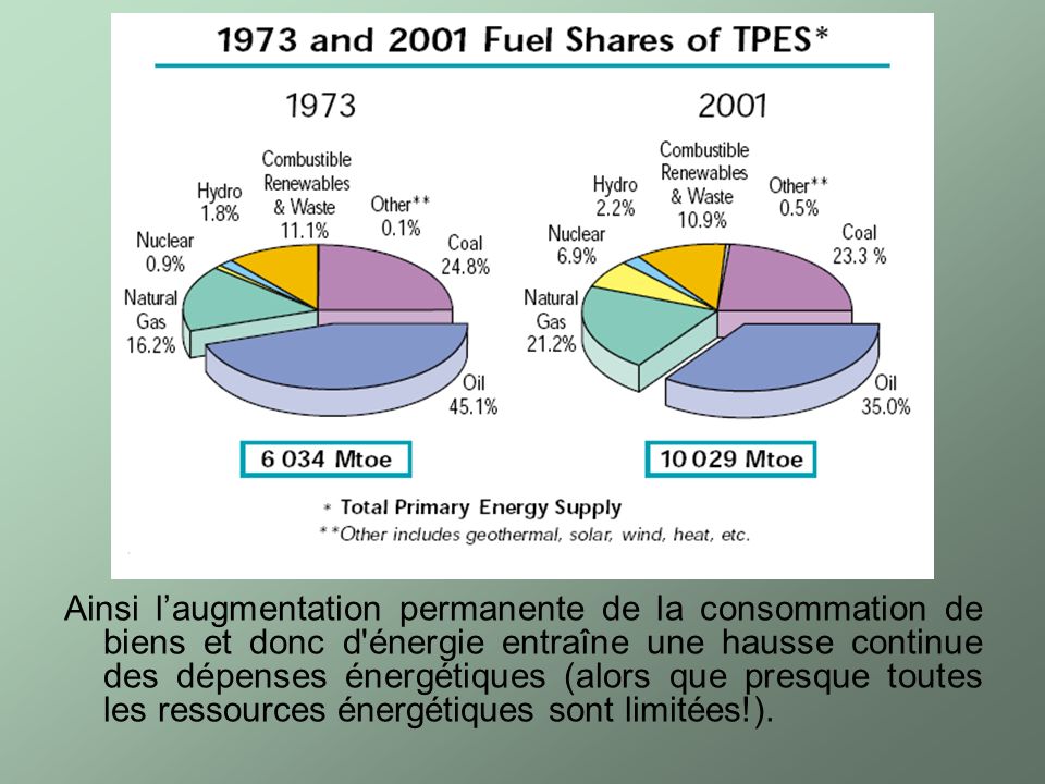 Ainsi l’augmentation permanente de la consommation de biens et donc d énergie entraîne une hausse continue des dépenses énergétiques (alors que presque toutes les ressources énergétiques sont limitées!).