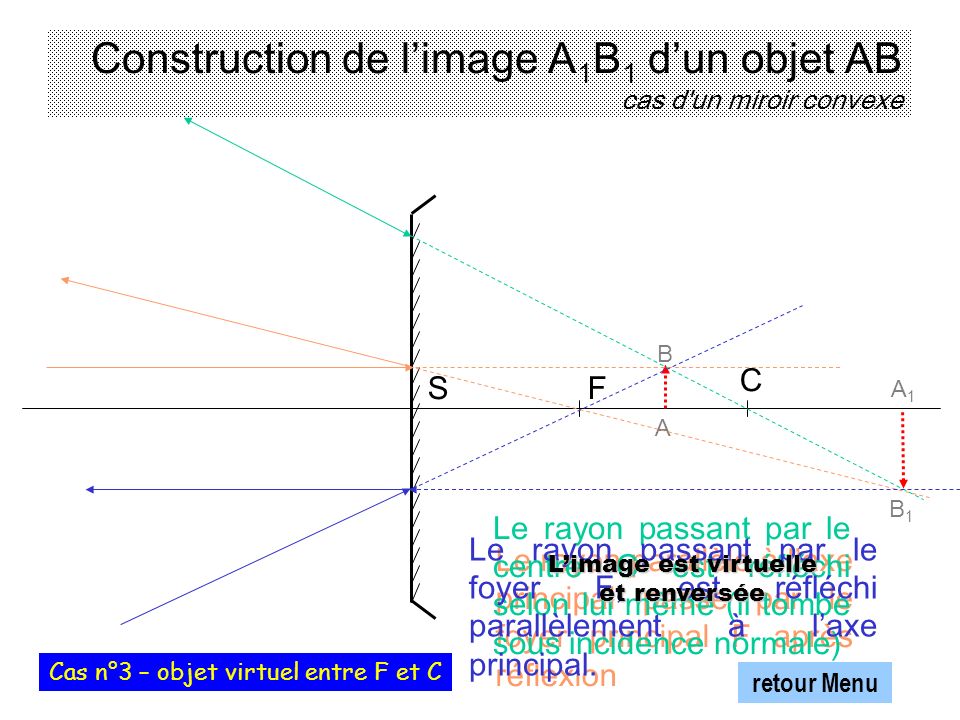 Construction de l’image A1B1 d’un objet AB cas d un miroir convexe