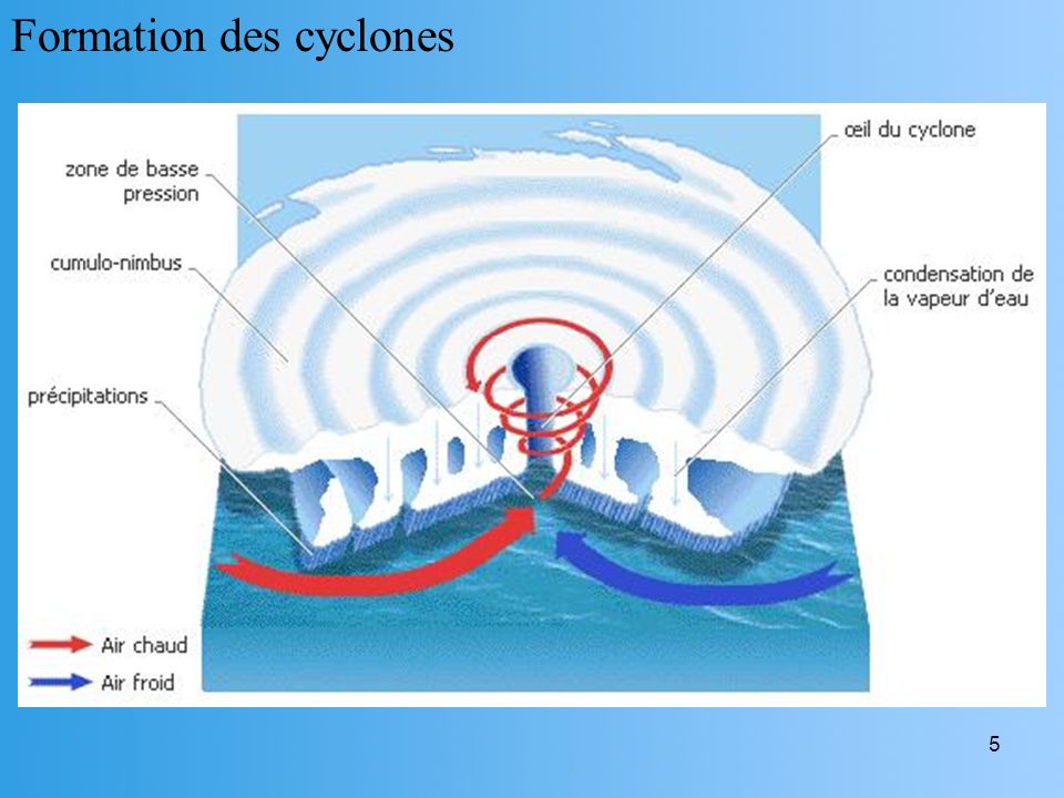 Formation des cyclones