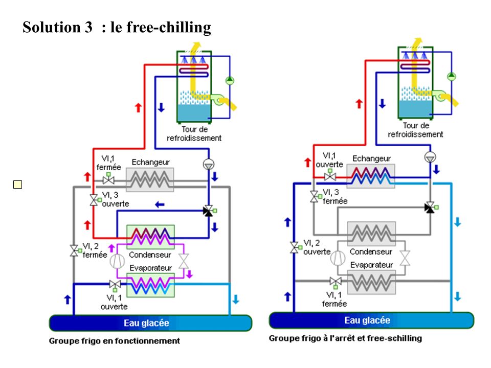 Solution 3 : le free-chilling