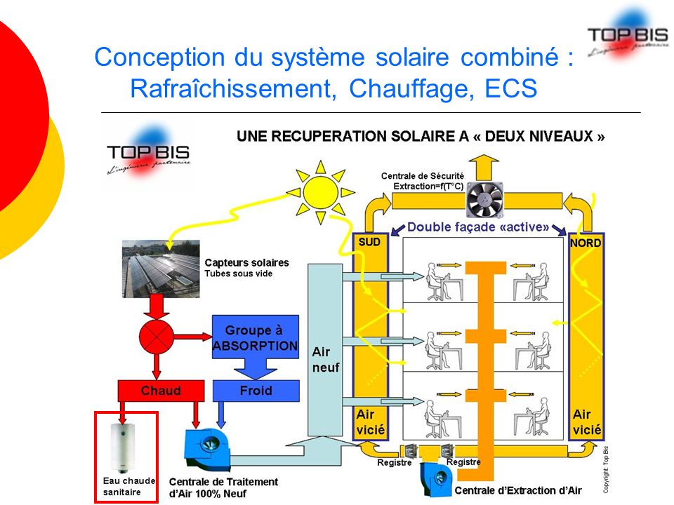 Conception du système solaire combiné : Rafraîchissement, Chauffage, ECS