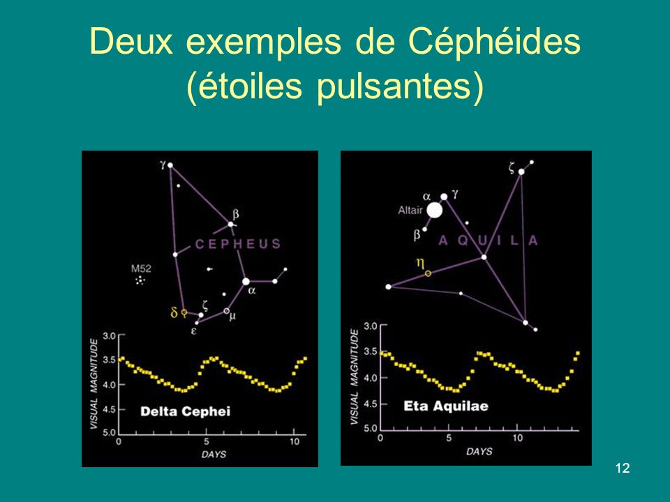 Deux exemples de Céphéides (étoiles pulsantes)