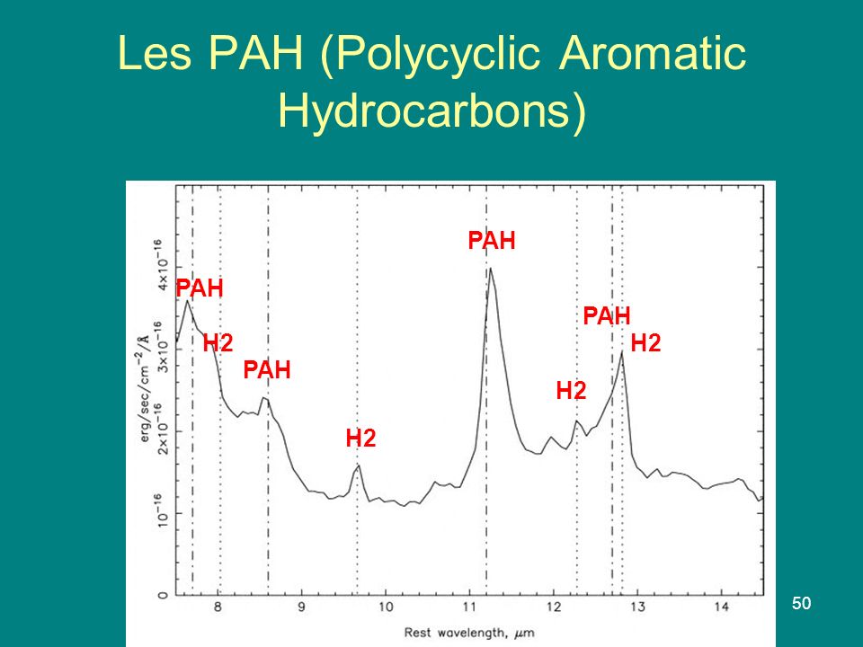 Les PAH (Polycyclic Aromatic Hydrocarbons)