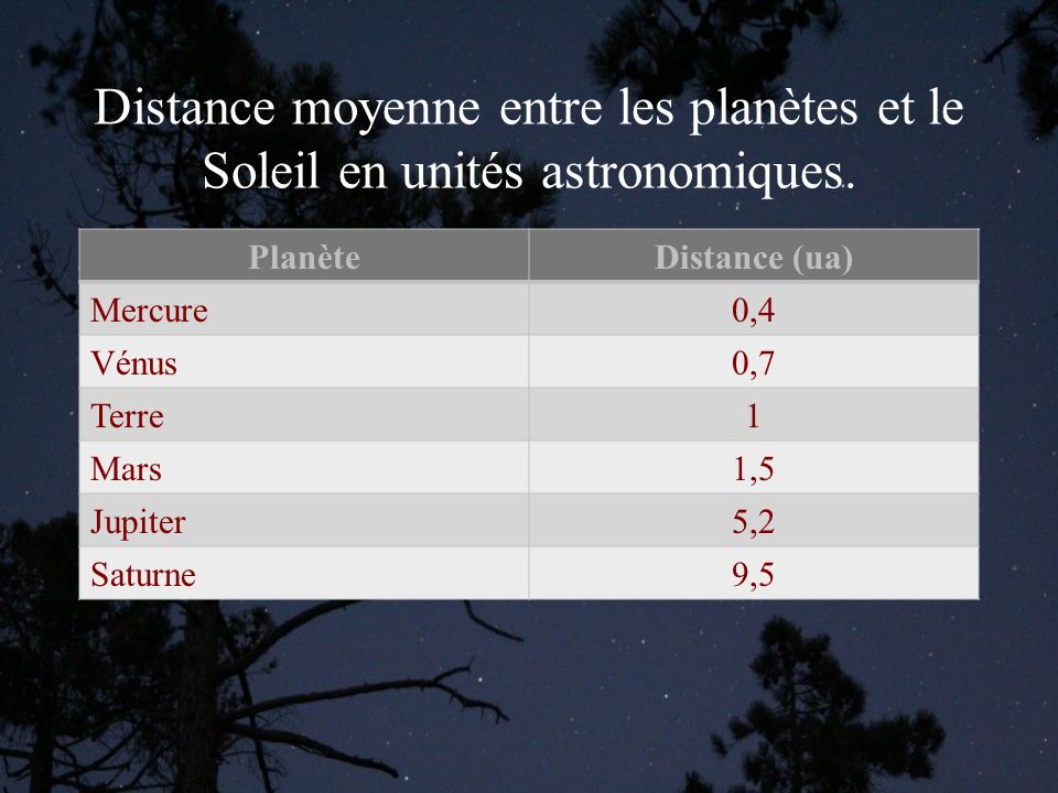 Distance moyenne entre les planètes et le Soleil en unités astronomiques.