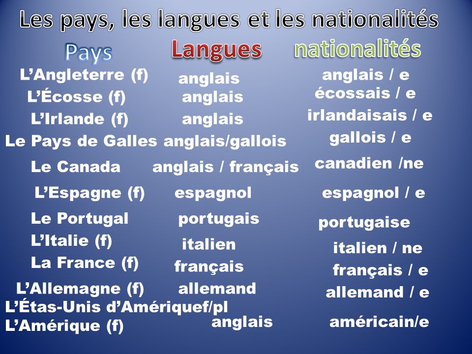 Les pays, les langues et les nationalités