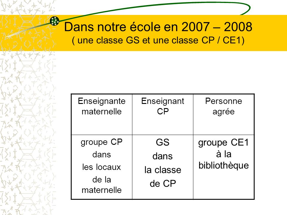 Dans notre école en 2007 – 2008 ( une classe GS et une classe CP / CE1)