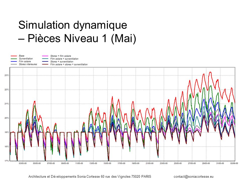 Simulation dynamique – Pièces Niveau 1 (Mai)