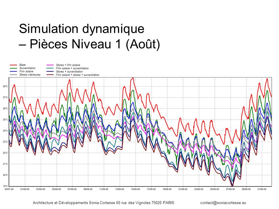 Simulation dynamique – Pièces Niveau 1 (Août)