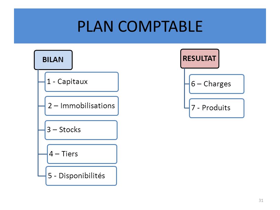 PLAN+COMPTABLE+BILAN+1+-+Capitaux+2+%E2%80%93+Immobilisations+3+%E2%80%93+Stocks.jpg