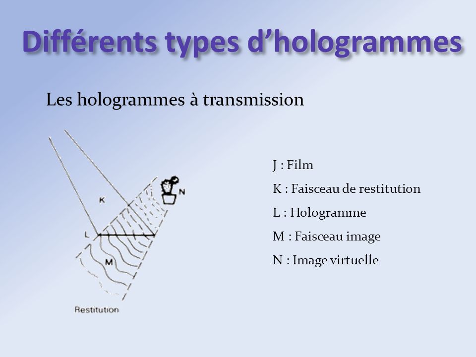 Différents types d’hologrammes