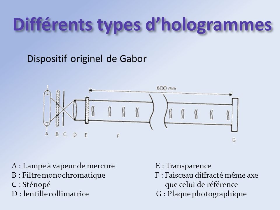 Différents types d’hologrammes
