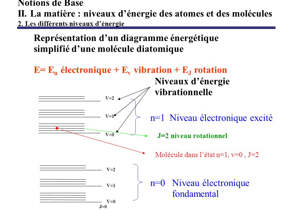 II. La matière : niveaux d’énergie des atomes et des molécules