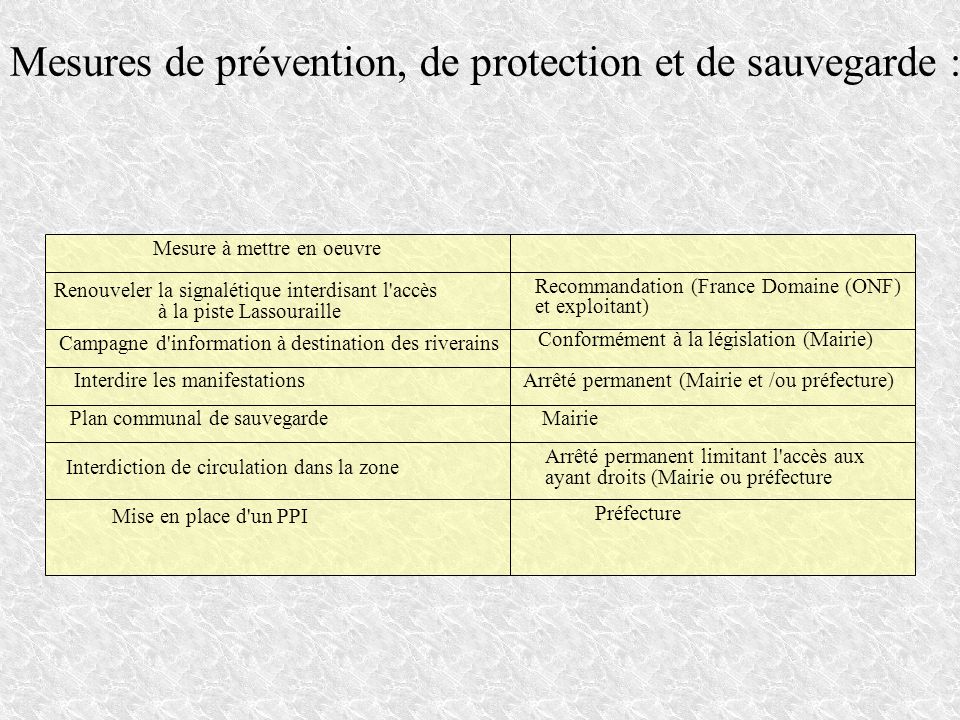 Mesures de prévention, de protection et de sauvegarde :