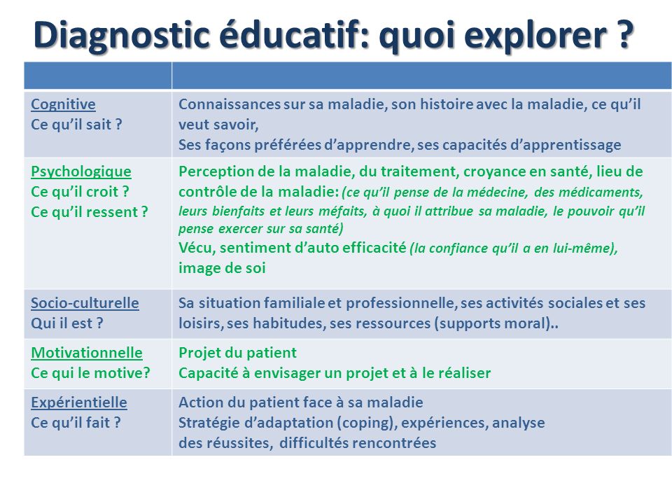 Diagnostic éducatif: quoi explorer