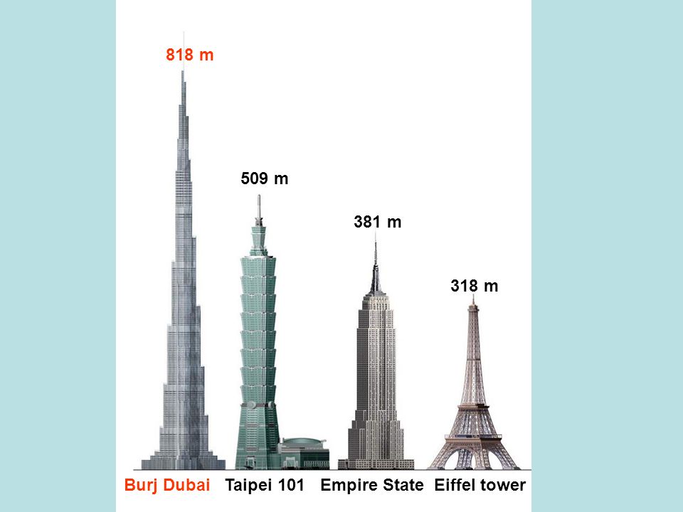 818 m 509 m 381 m 318 m Burj Dubai Taipei 101 Empire State Eiffel tower