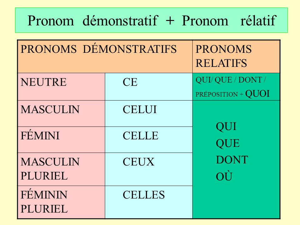 Pronom démonstratif + Pronom rélatif